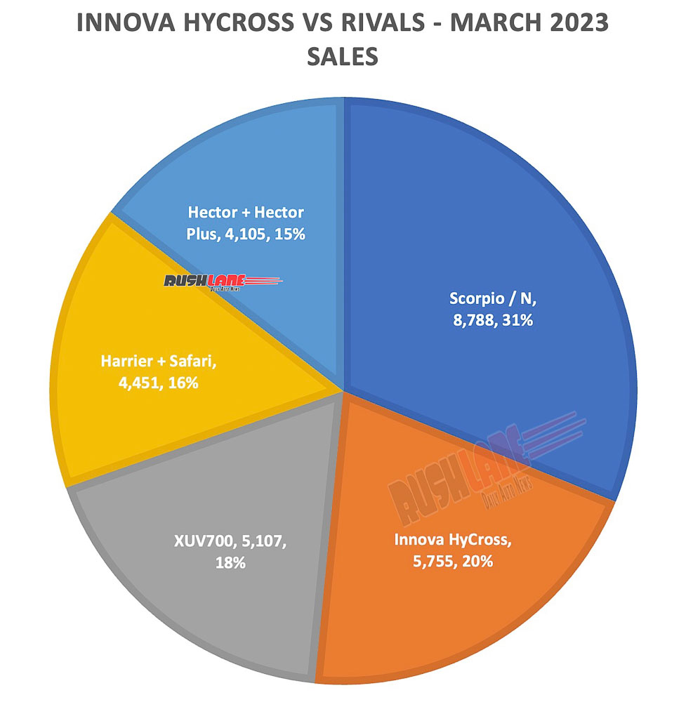 Innova HyCross takes the No 2 spot in sales vs rivals