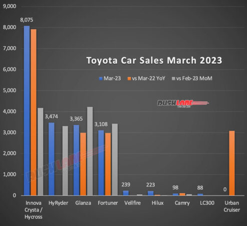 Toyota India Sales March 2023