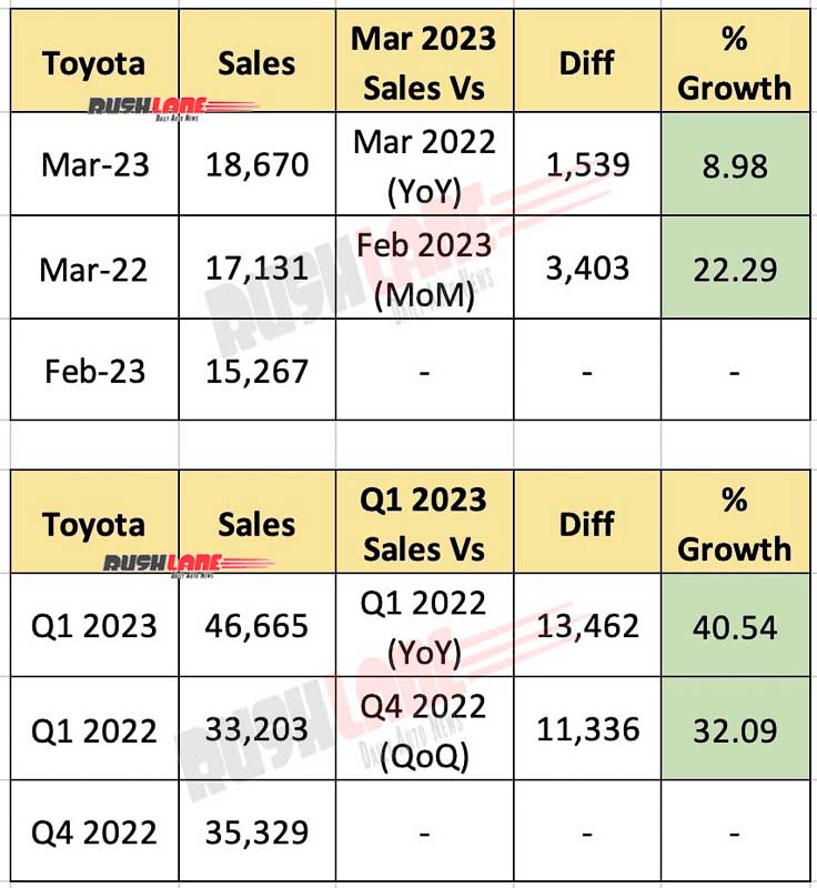 Toyota Sales March 2023 at 18,670 Cars 1,74,015 in FY 202223