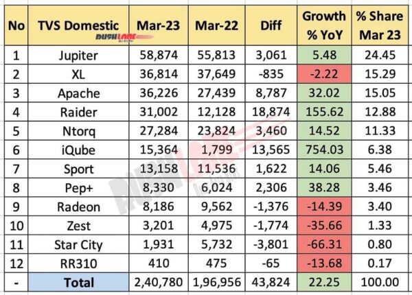 TVS Domestic Sales 2W - March 2023