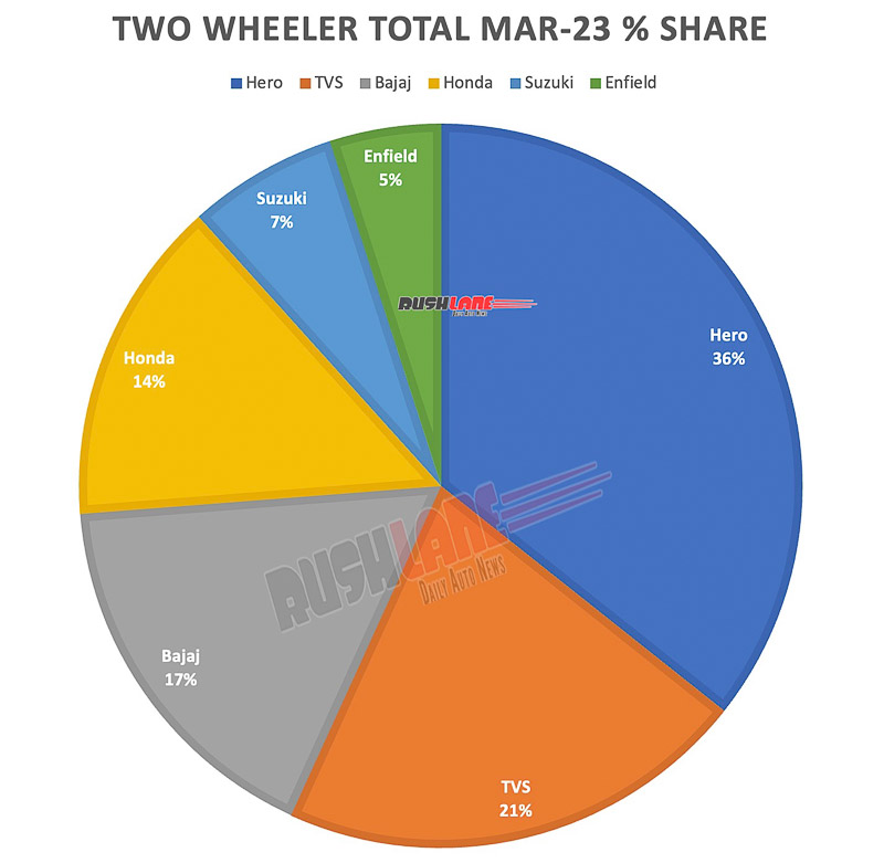 Two Wheeler Sales Market Share March 2023 1 