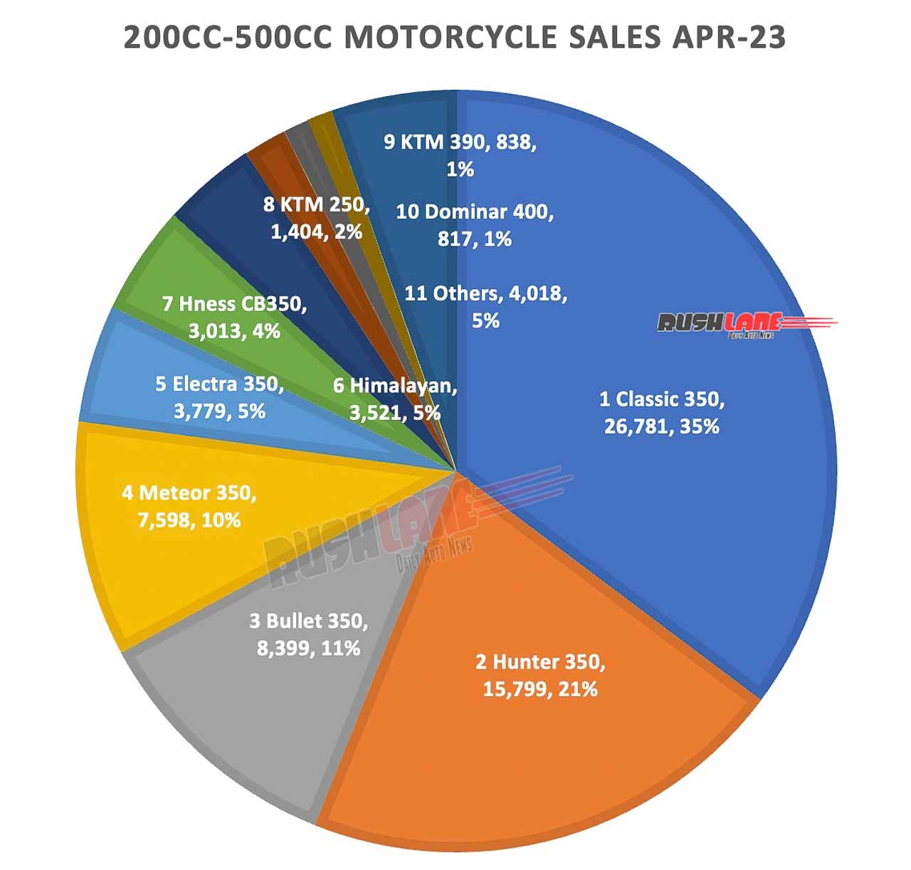 200-500cc Motorcycle Sales April 2023
