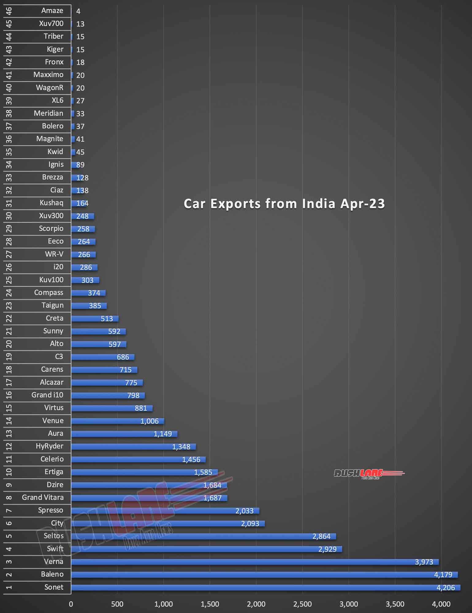 Car Exports April 2023