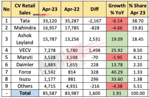 Commercial Vehicle Sales April 2023 vs April 2022 - YoY Analysis