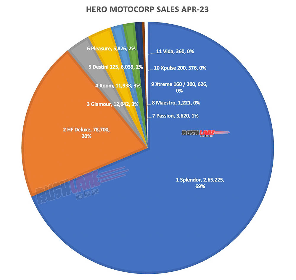 Hero MotoCorp sales April 2023