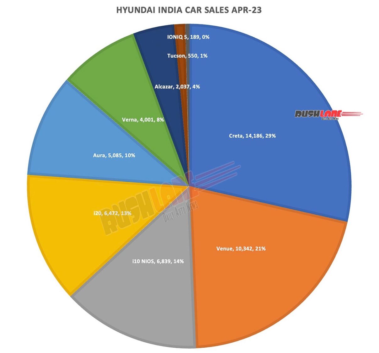 Hyundai Car Sales Breakup April 2023