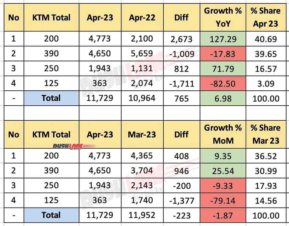 KTM India total April 2023