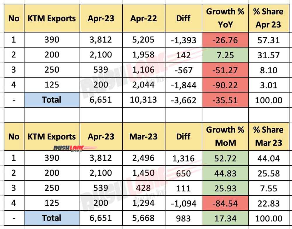 KTM India exports April 2023