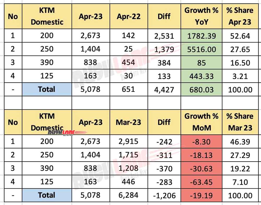 KTM India domestic sales April 2023