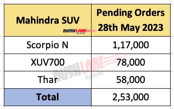 Mahindra pending orders - Scorpio N, XUV700, Thar