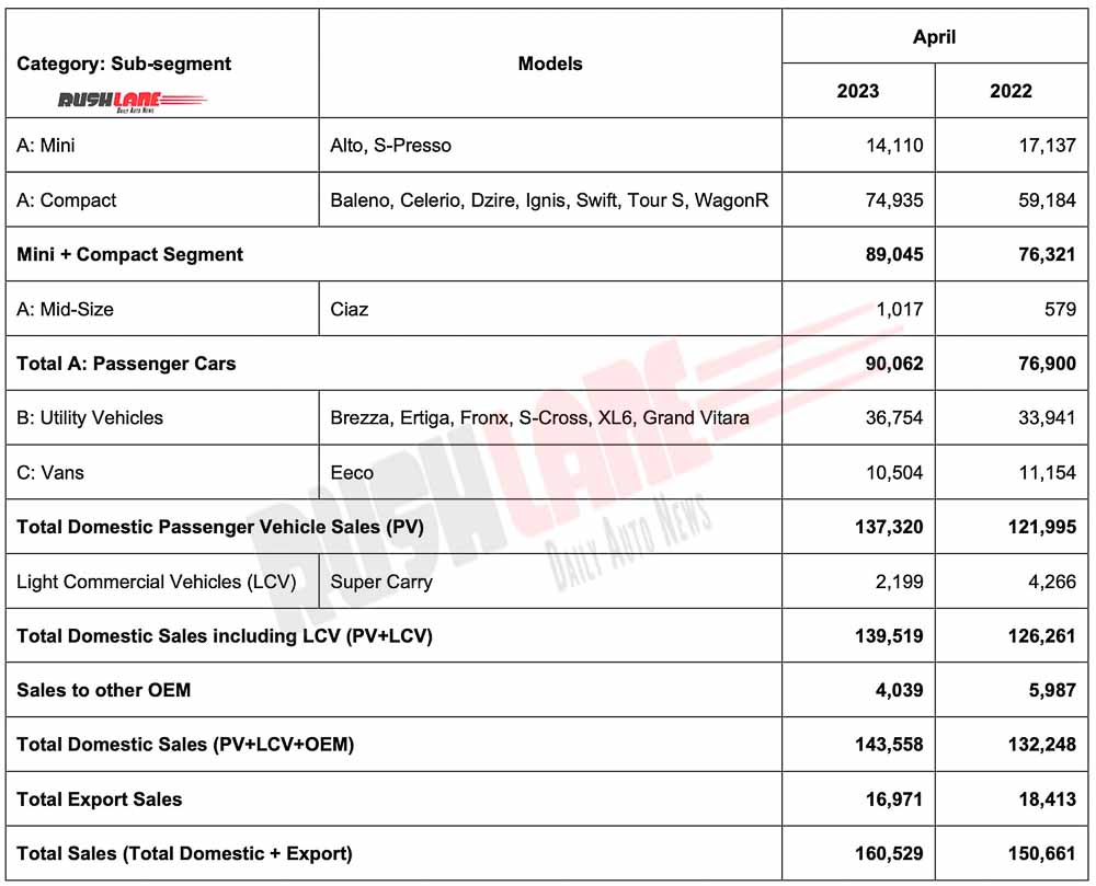 Maruti Car Sales April 2023