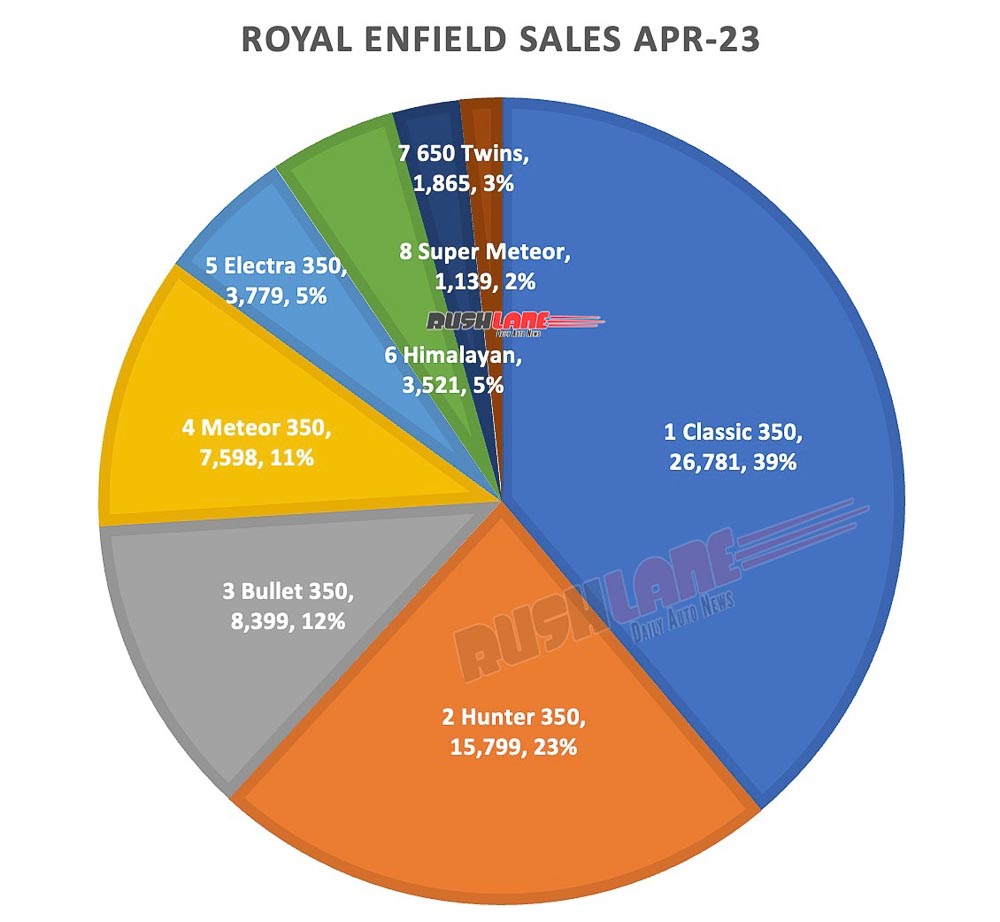 Royal Enfield registers sales growth of 37% in November backed by 350 cc  range