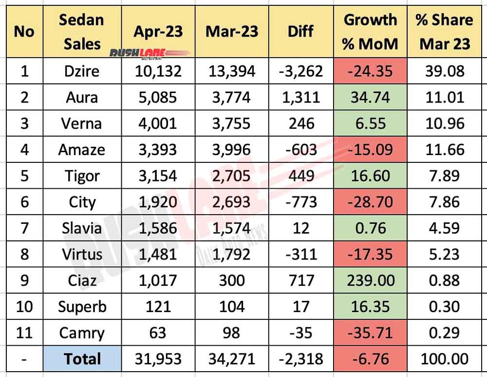 Sedan Sales April 2023 vs March 2023 - MoM Analysis