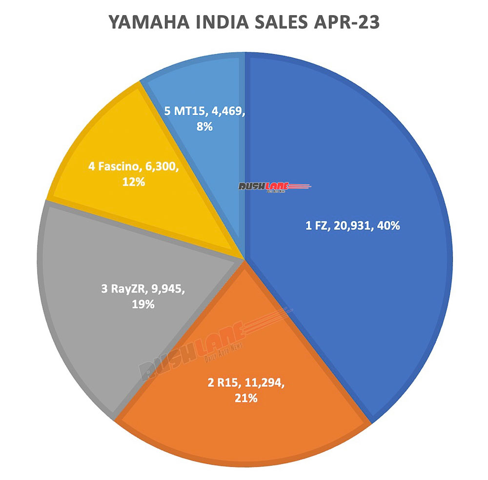 Yamaha India sales April 2023