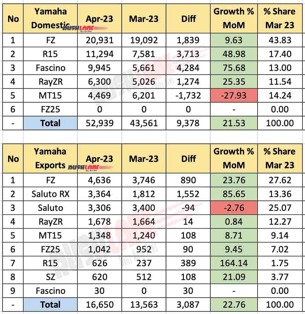 Yamaha India sales April 2023 vs May 2023 - MoM Analysis