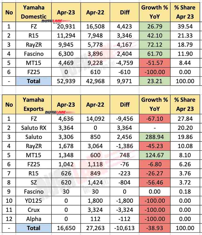Yamaha India sales April 2023 vs April 2022 - YoY Analysis