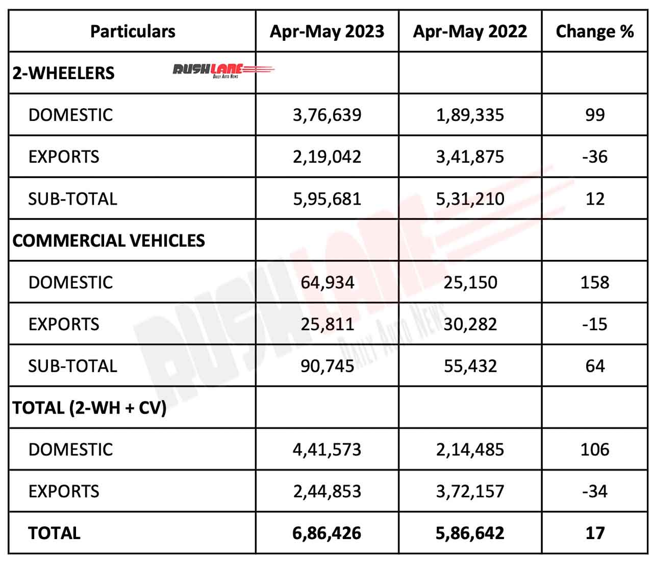 Bajaj Auto Sales YTD May 2023