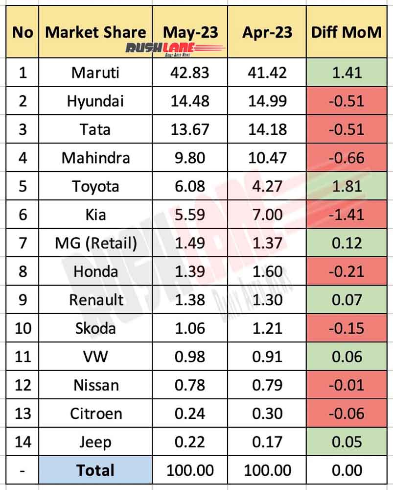 Car market share May 2023 vs Apr 2023 - MoM comparison
