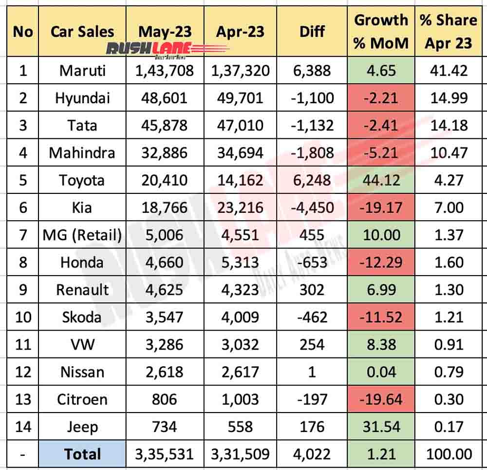 Car Sales May 2023 vs Apr 2023 - MoM comparison