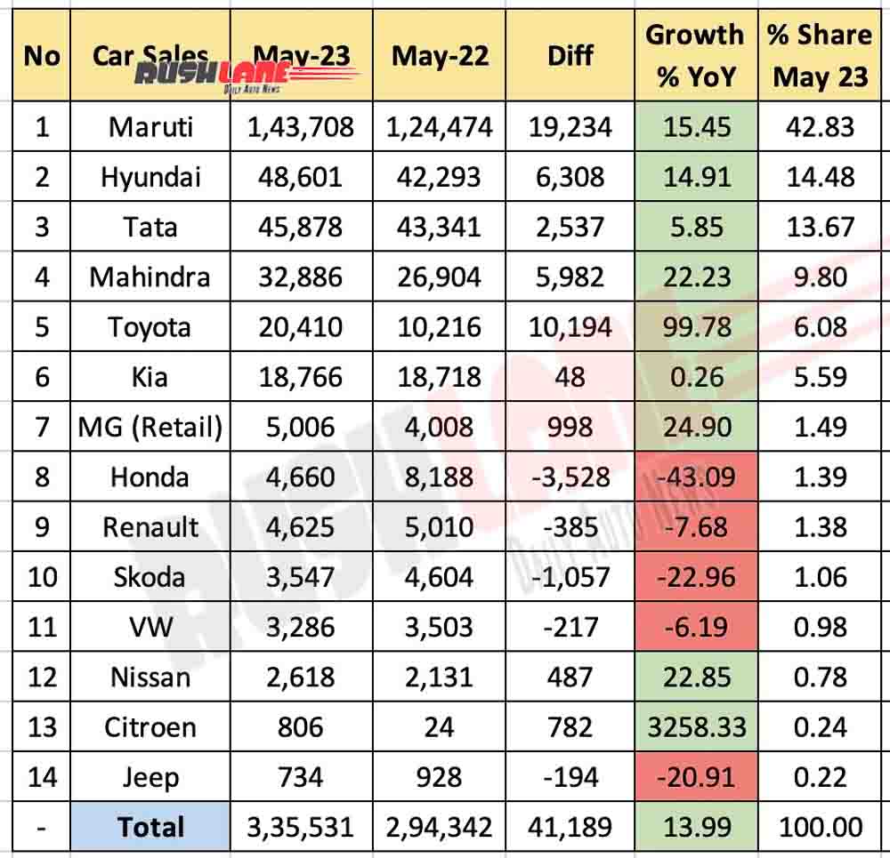 Car Sales May 2023 vs May 2022 - YoY comparison