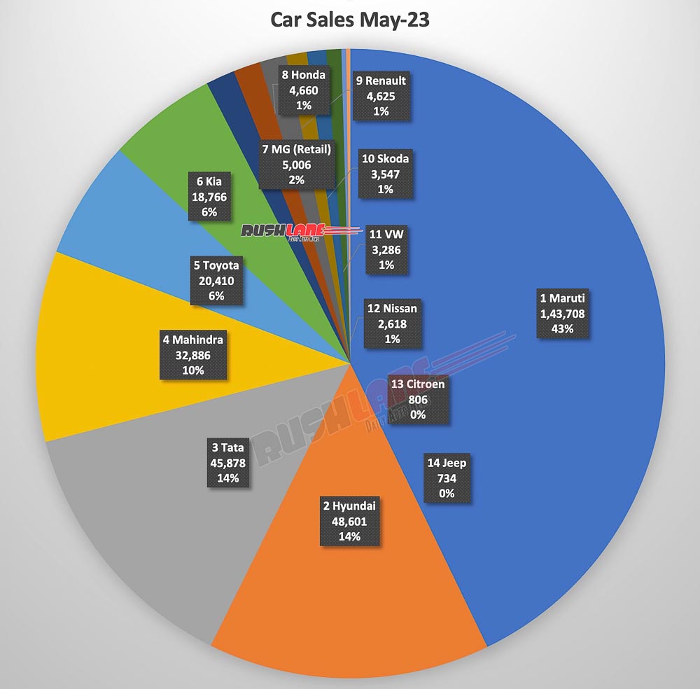 Car Sales May 2023