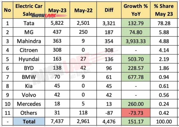 Electric car sales May 2023 vs May 2022 - YoY comparison