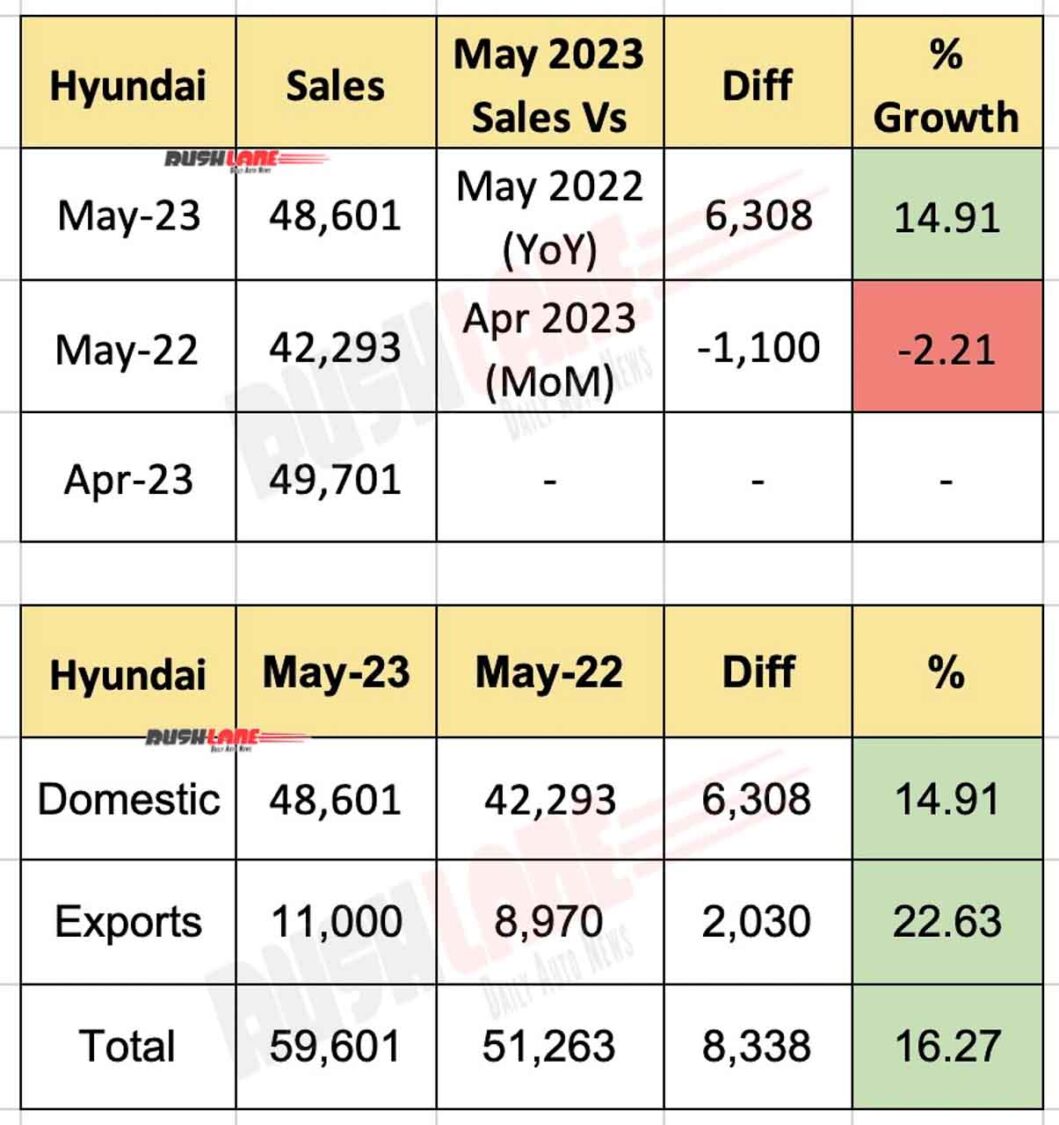 Hyundai India sales May 2023