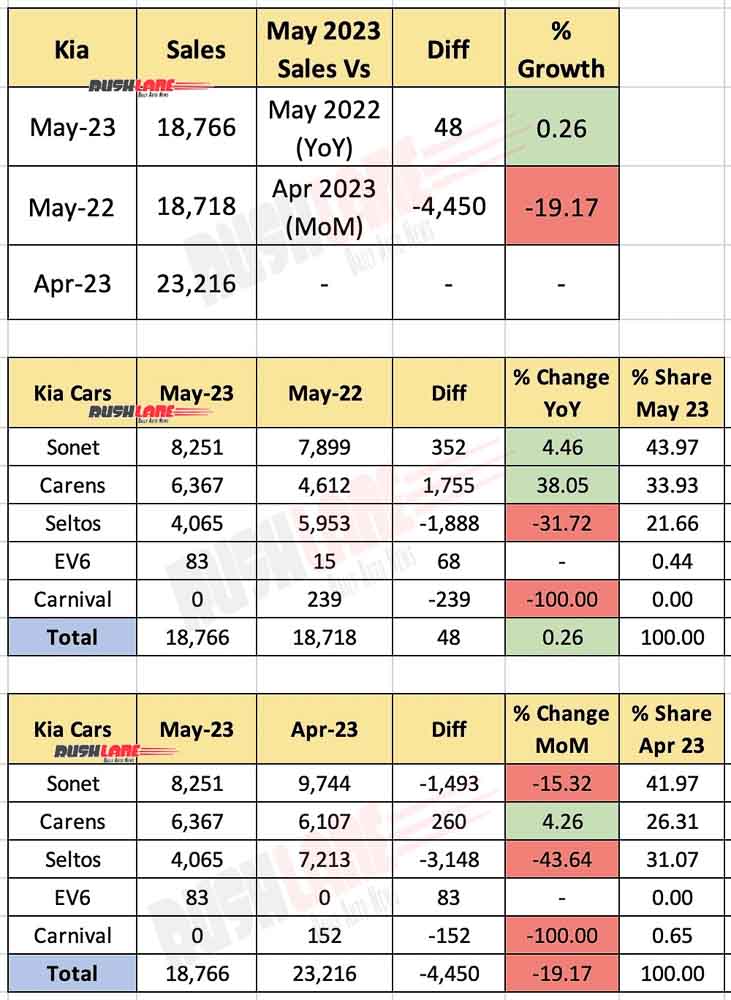 Kia India sales May 2023