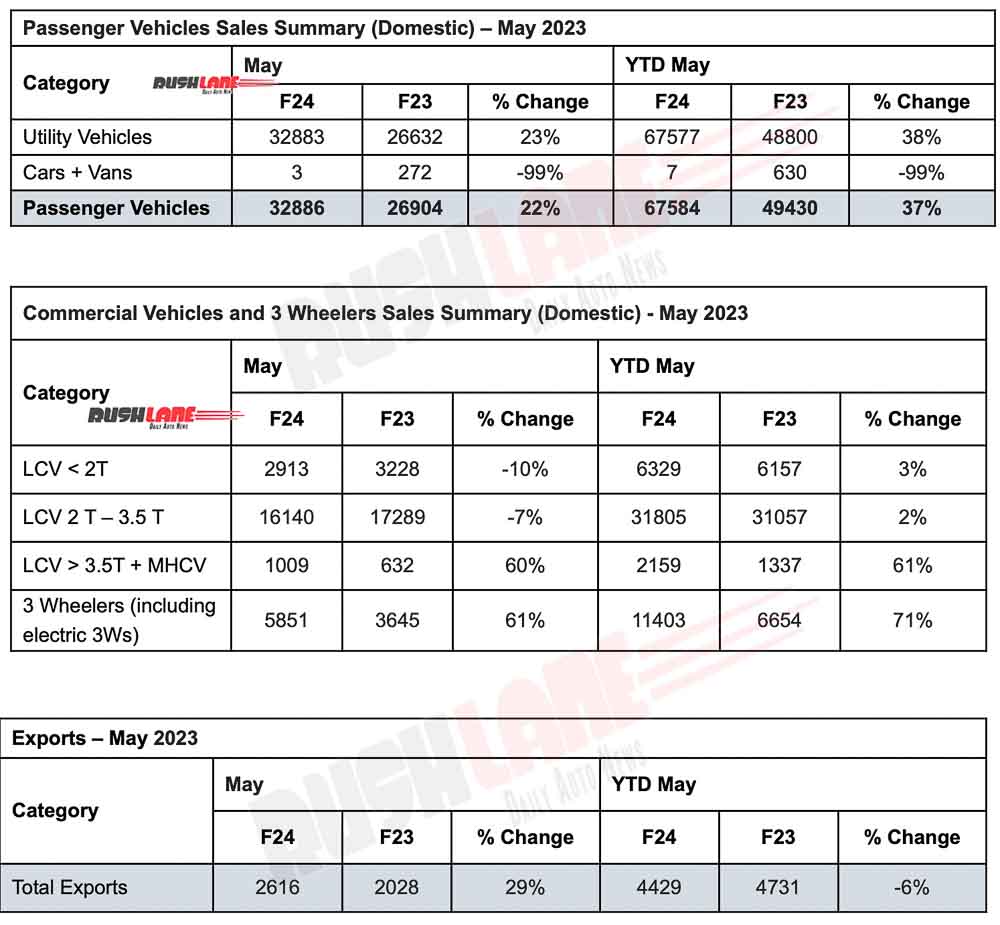 Mahindra Sales May 2023 - XUV700, Scorpio, Thar, Bolero top sellers