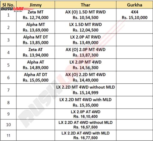 Maruti Suzuki Jimny and Thar price comparison