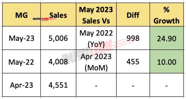 MG Car Sales May 2023
