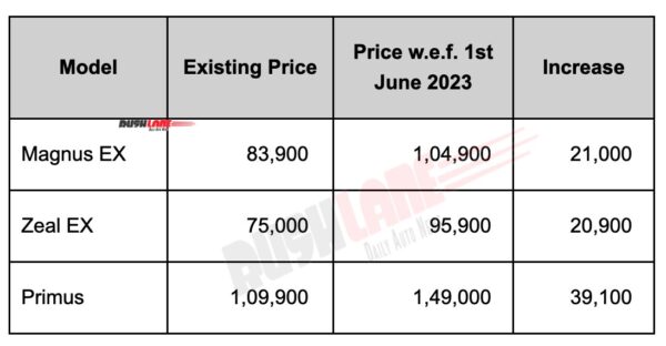 Ampere electric scooter price hike June 2023