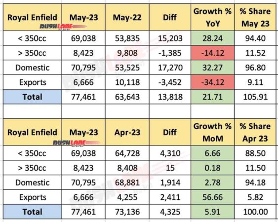 Royal Enfield Sales and Exports May 2023