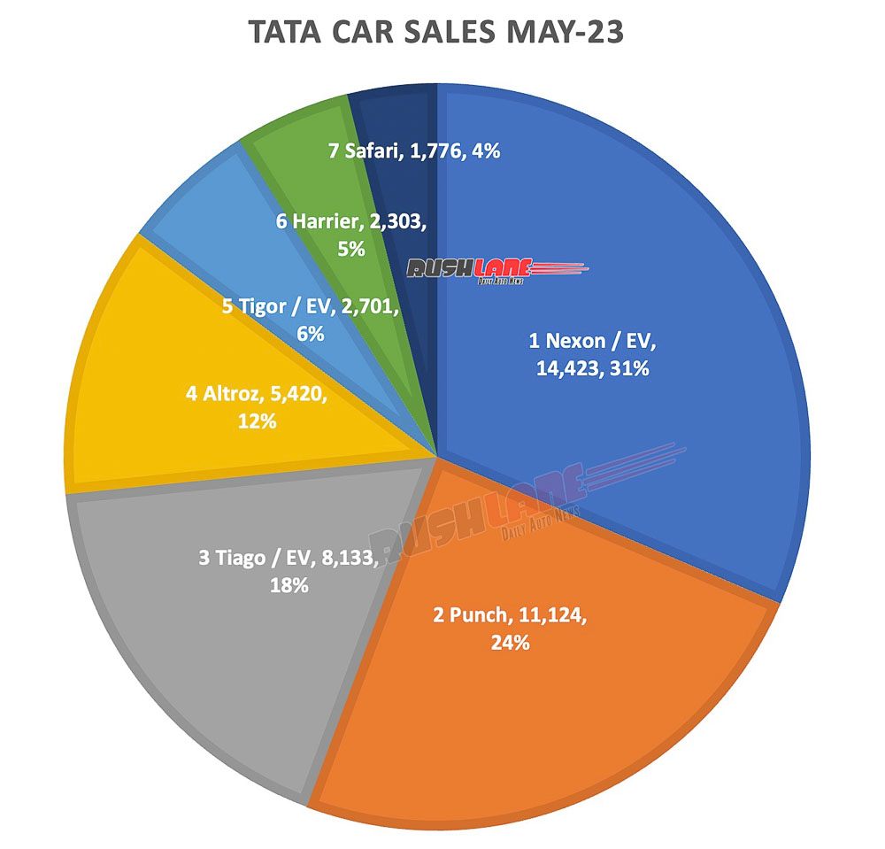 Tata Car Sales May 2023