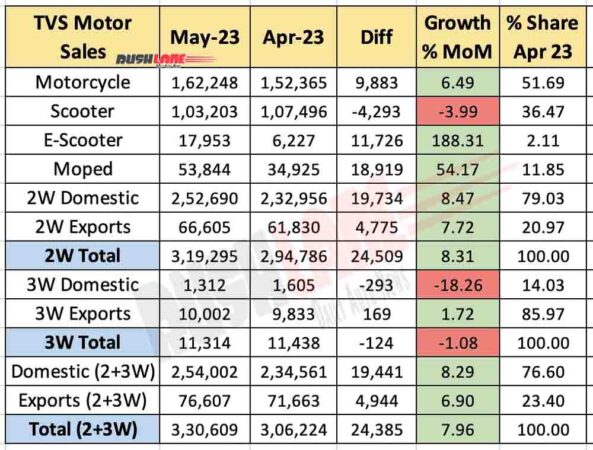 TVS Motor sales May 2023 vs Apr 2023 - MoM comparison