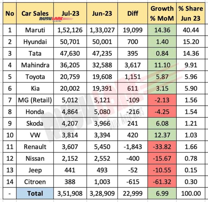 Car Sales July 2023 Maruti, Hyundai, Tata, Mahindra, Kia, Skoda, Jeep