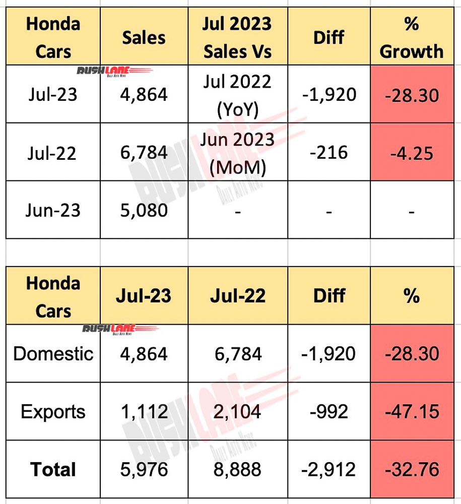 Honda July 2023 Car Sales in Reverse Gear