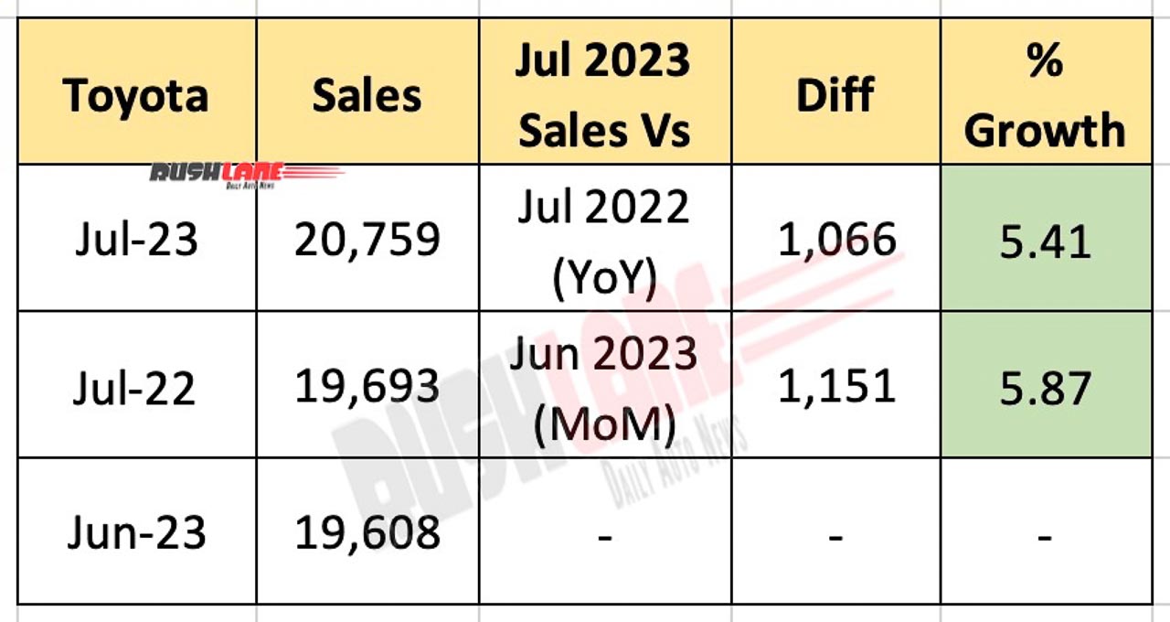 Toyota Sales July 2023 Best Ever Hyryder, Innova Hycross See high Demand