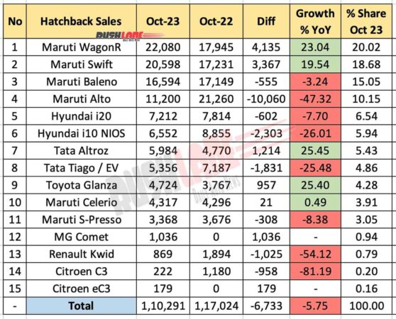 Hatchback sales Oct 2023 vs Oct 2022 - YoY performance