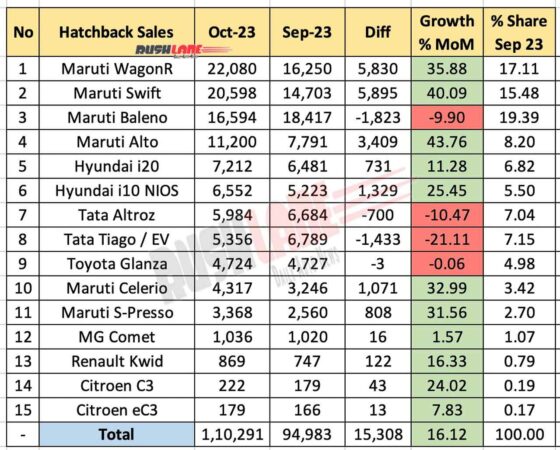 Hatchback sales Oct 2023 vs Sep 2023 - MoM performance