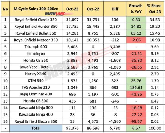 Royal Enfield's sales rise 32% in July amidst new rivals from Harley,  Triumph