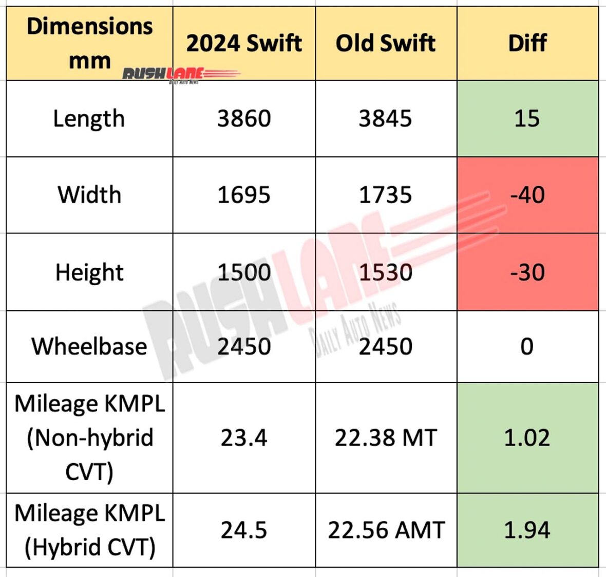 2024 Maruti Swift Mileage, Dimensions Revealed - Gets Bigger, More