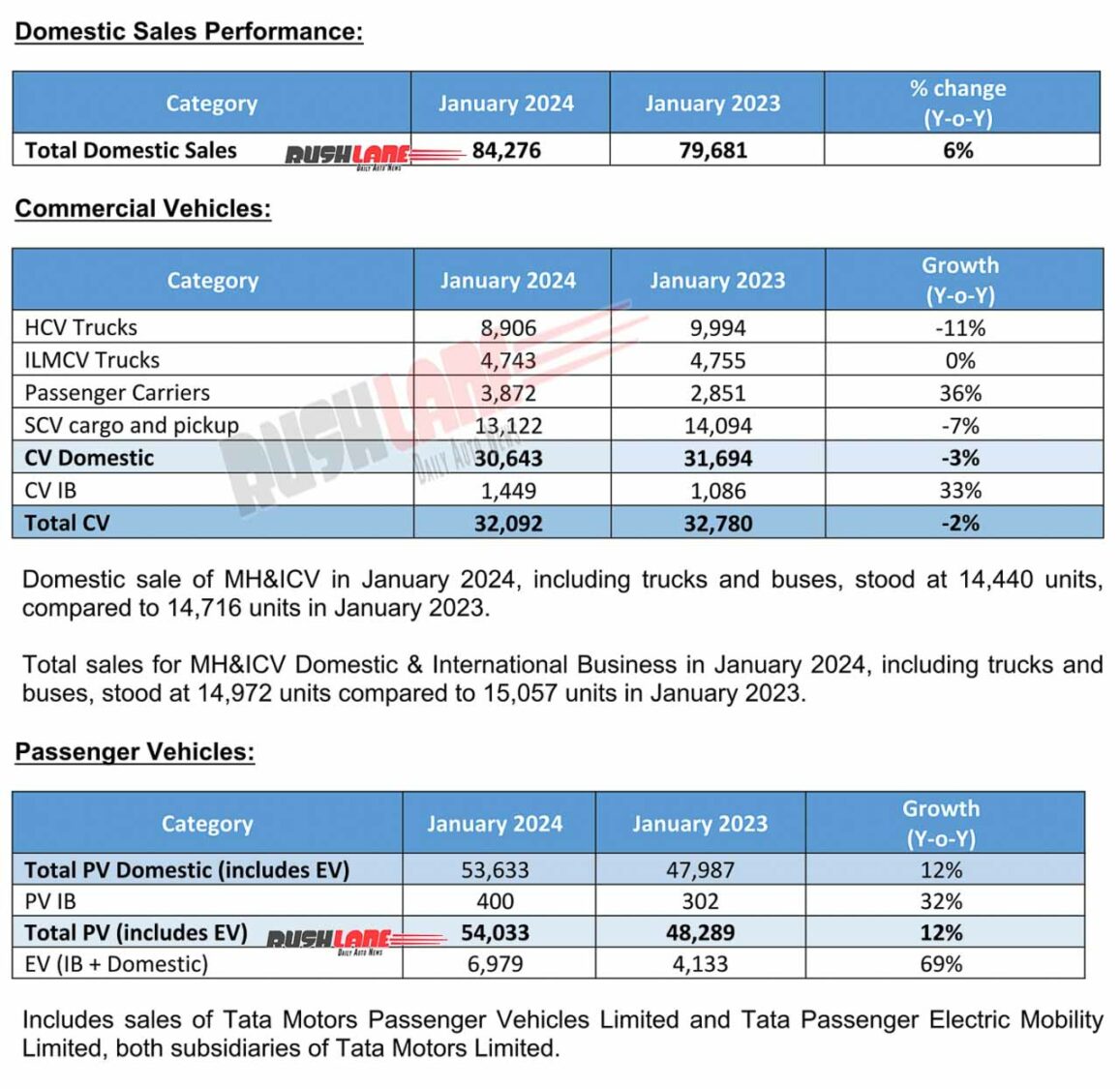 Tata Car Sales Jan 2024 at 54k Growing 12 CVs at 32k