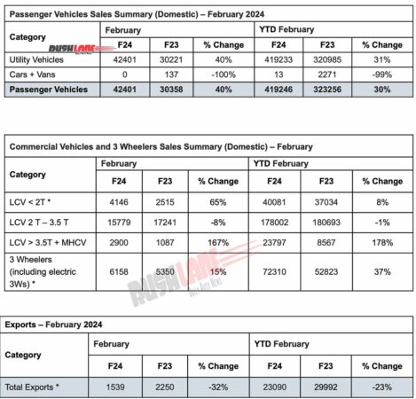 Mahindra Sales February 2024 – PV Sales up 40%, CVs at 15% YoY