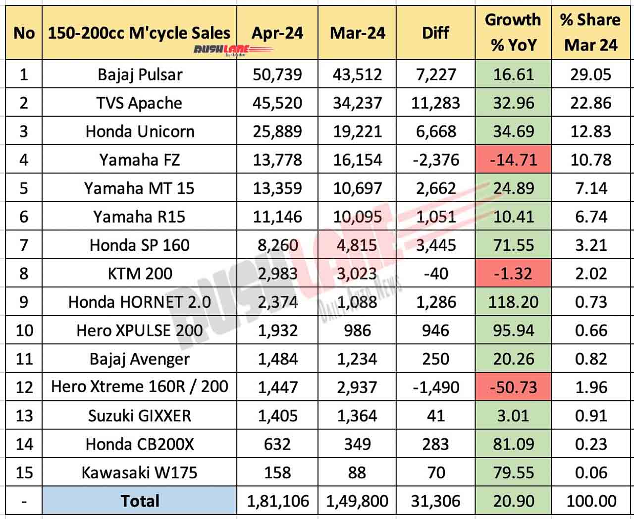 150cc To 200cc Motorcycle Sales Apr 2024 - MoM Comparison