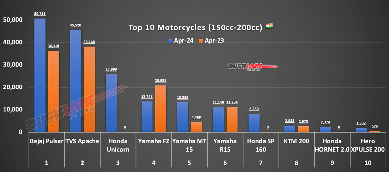 Top 10 150cc To 200cc Motorcycle Sales Apr 2024