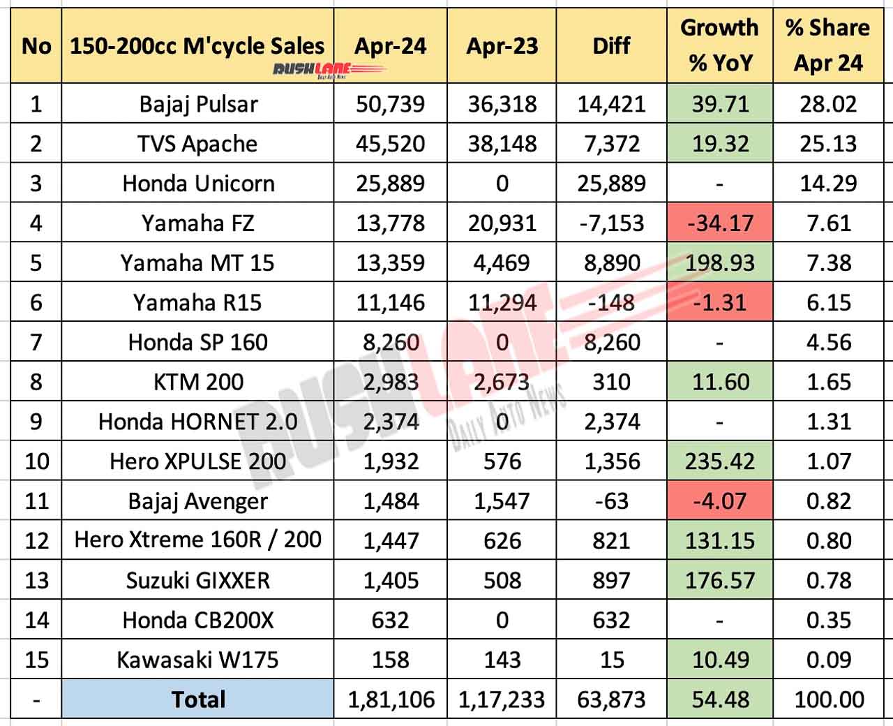 150cc To 200cc Motorcycle Sales Apr 2024 - YoY Comparison