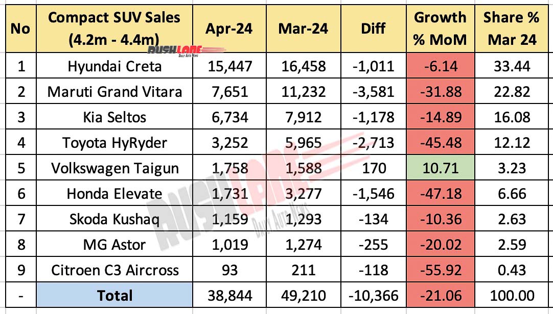 Compact SUV Sales April 2024 vs March 2024 - MoM Comparison