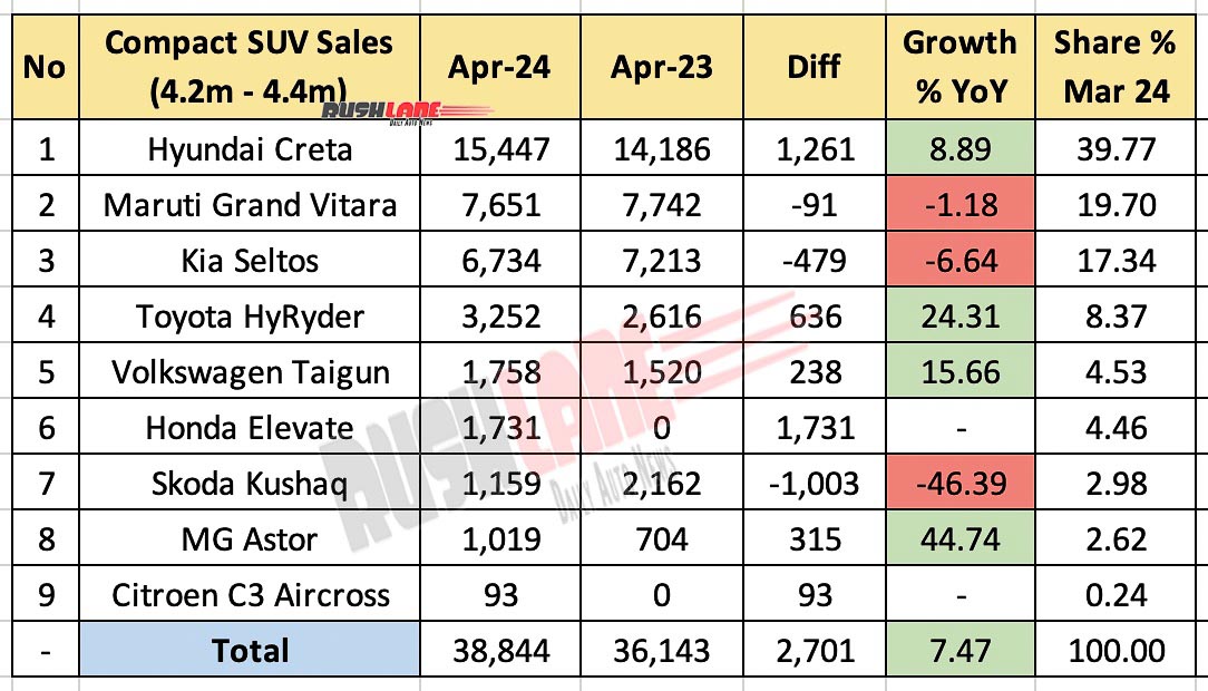 Compact SUV Sales April 2024 vs April 2023 - YoY Comparison