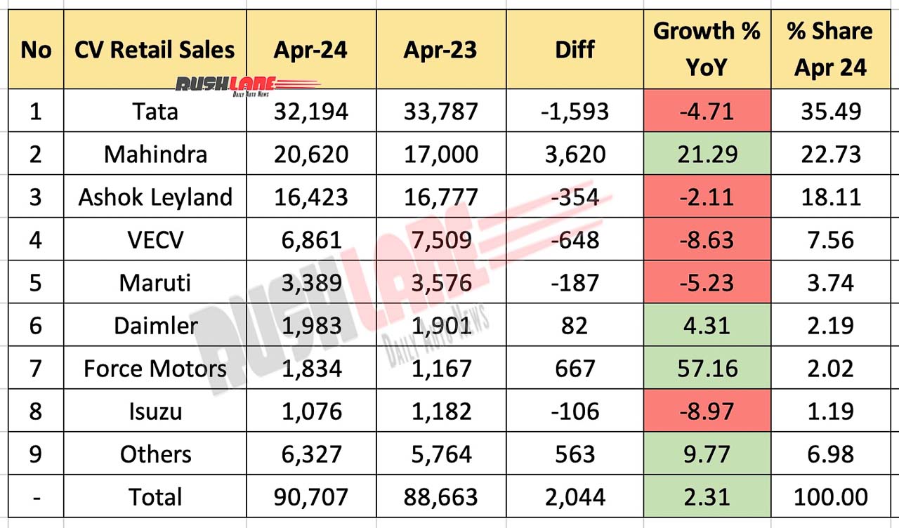 CV Retail Sales April 2024